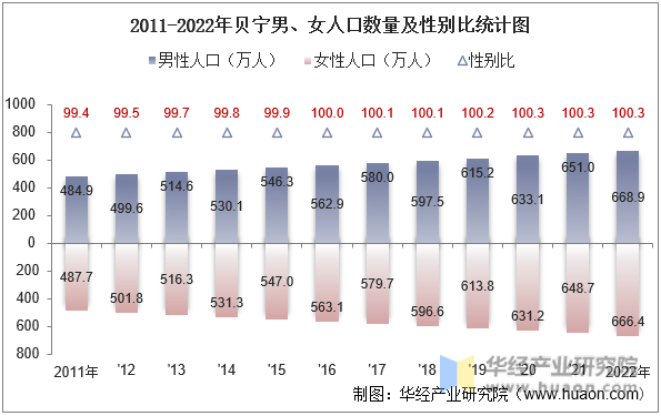 2011-2022年贝宁男、女人口数量及性别比统计图