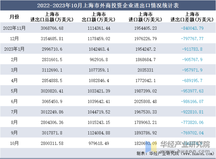 2022-2023年10月上海市外商投资企业进出口情况统计表
