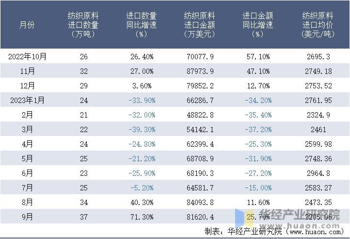 2022-2023年9月中国纺织原料进口情况统计表