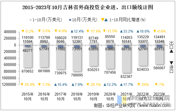 2015-2023年10月吉林省外商投资企业进、出口额统计图