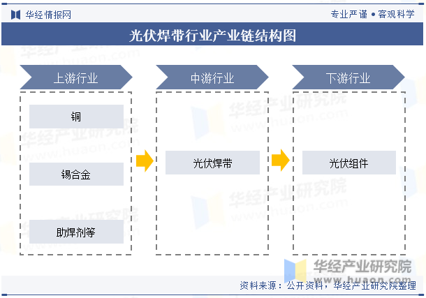 光伏焊带行业产业链结构图