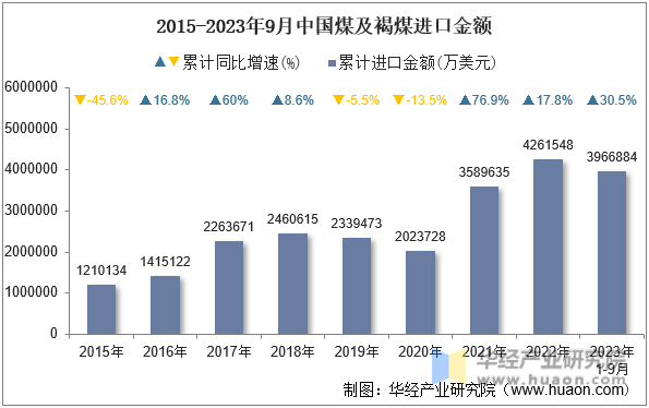 2015-2023年9月中国煤及褐煤进口金额