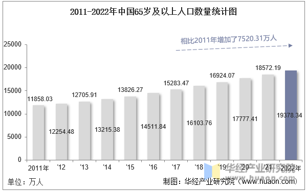 2011-2022年中国65岁及以上人口数量统计图
