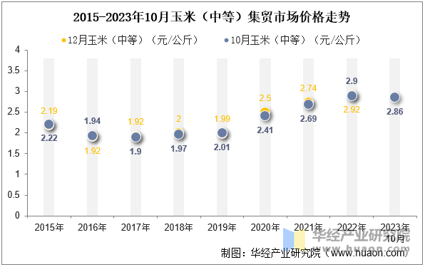 2015-2023年10月玉米（中等）集贸市场价格走势