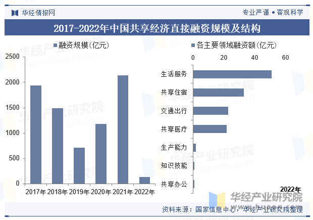 2017-2022年中国共享经济直接融资规模及结构