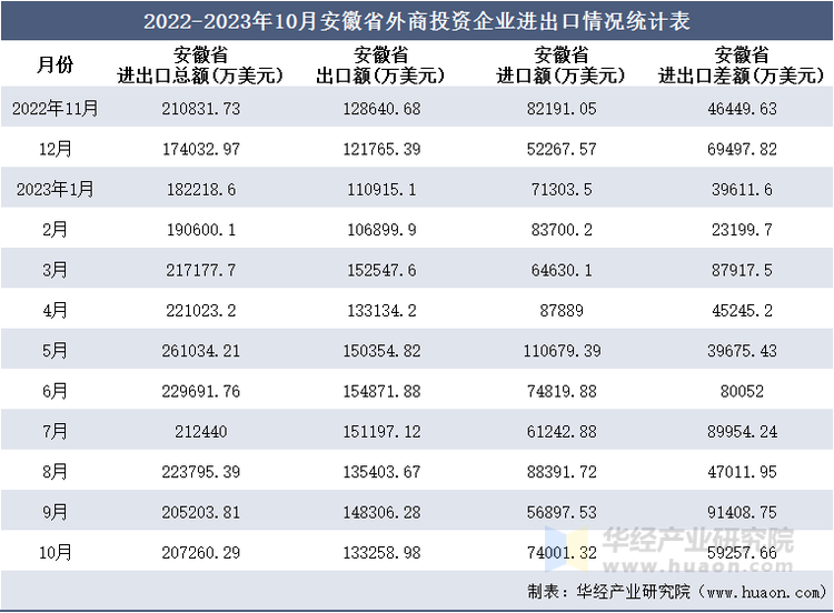 2022-2023年10月安徽省外商投资企业进出口情况统计表