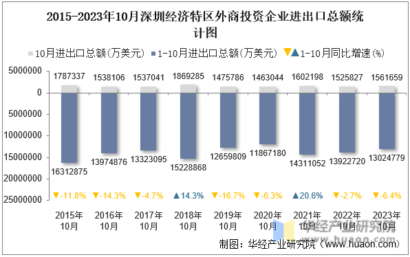 2015-2023年10月深圳经济特区外商投资企业进出口总额统计图
