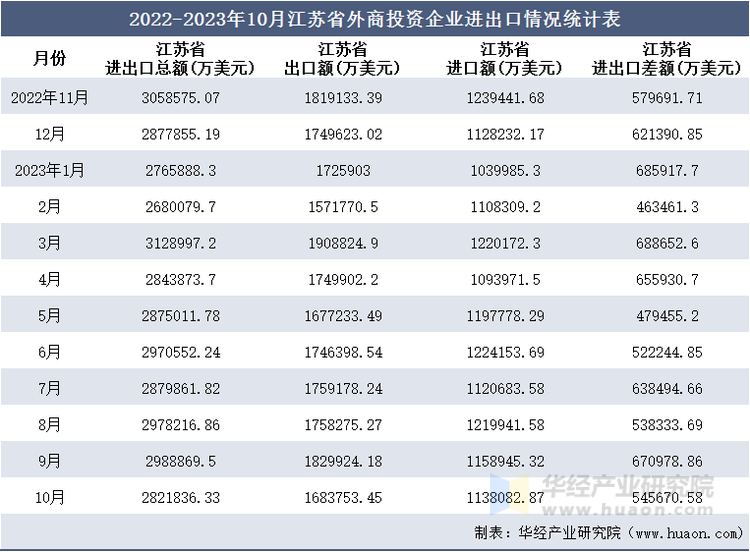 2022-2023年10月江苏省外商投资企业进出口情况统计表