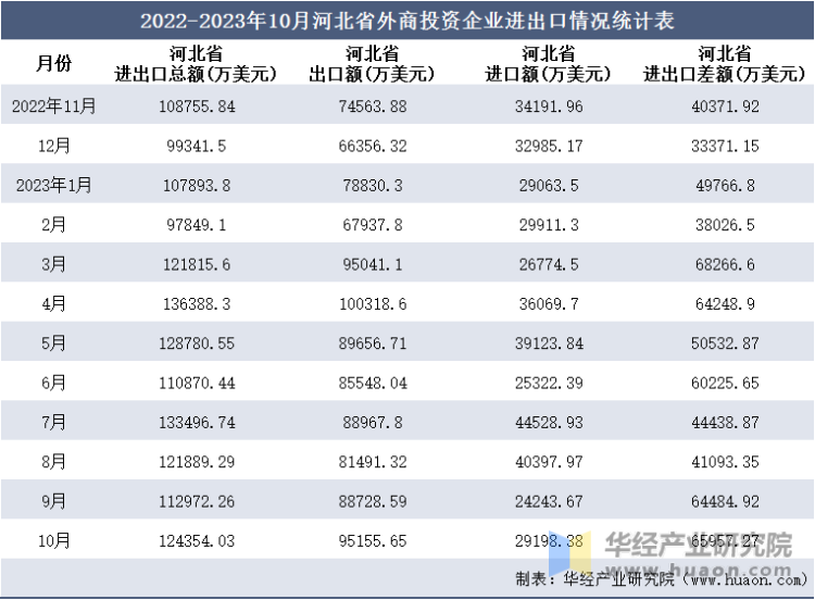 2022-2023年10月河北省外商投资企业进出口情况统计表