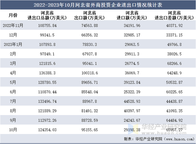 2022-2023年10月河北省外商投资企业进出口情况统计表