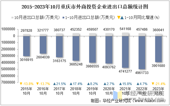 2015-2023年10月重庆市外商投资企业进出口总额统计图