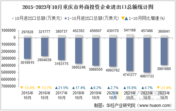 2015-2023年10月重庆市外商投资企业进出口总额统计图