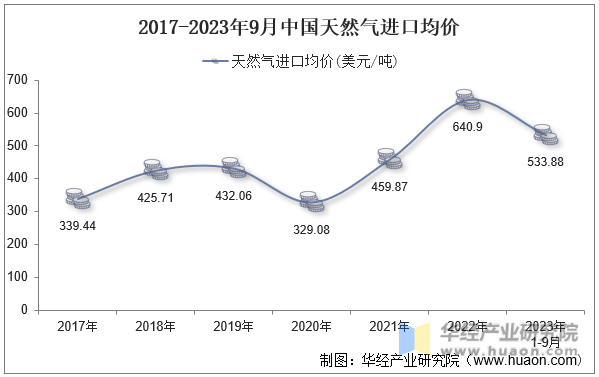 2017-2023年9月中国天然气进口均价