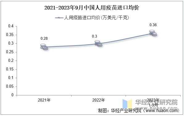 2021-2023年9月中国人用疫苗进口均价