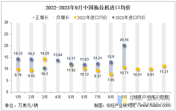 2022-2023年9月中国拖拉机进口均价