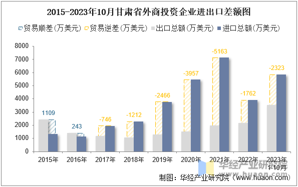 2015-2023年10月甘肃省外商投资企业进出口差额图