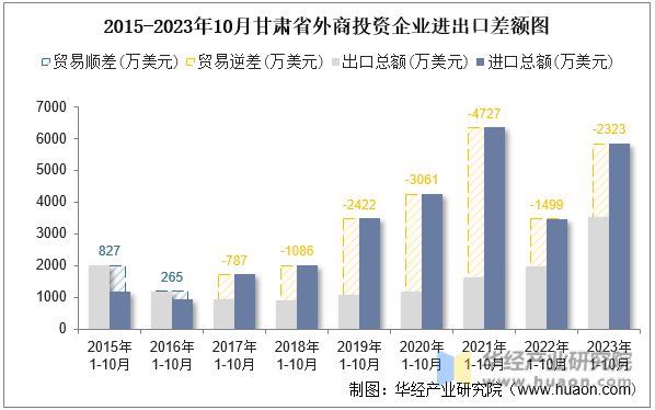 2015-2023年10月甘肃省外商投资企业进出口差额图