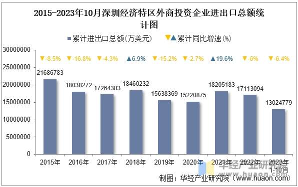 2015-2023年10月深圳经济特区外商投资企业进出口总额统计图