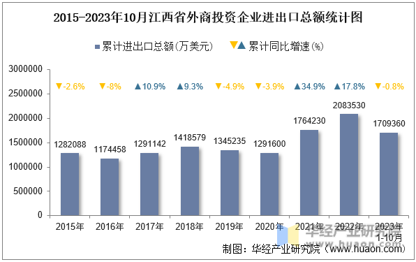 2015-2023年10月江西省外商投资企业进出口总额统计图