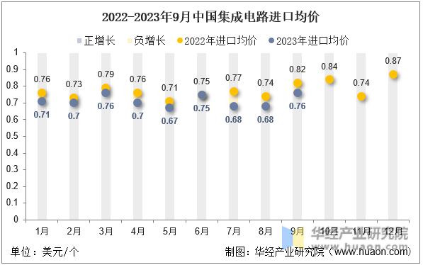 2022-2023年9月中国集成电路进口均价