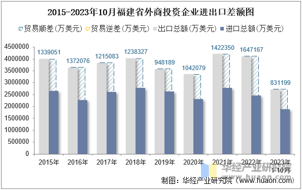 2015-2023年10月福建省外商投资企业进出口差额图