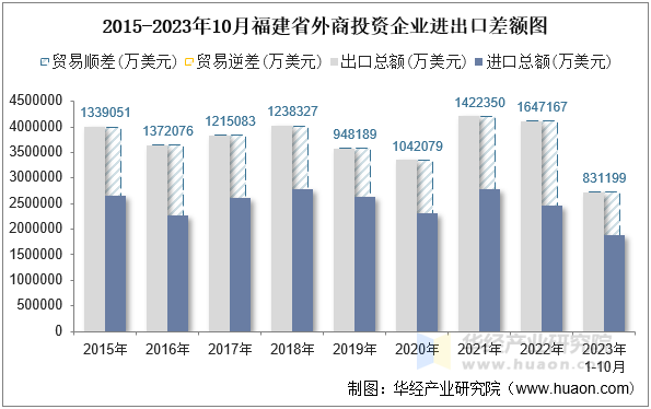 2015-2023年10月福建省外商投资企业进出口差额图