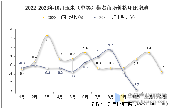 2022-2023年10月玉米（中等）集贸市场价格环比增速