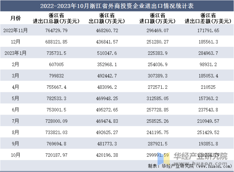 2022-2023年10月浙江省外商投资企业进出口情况统计表