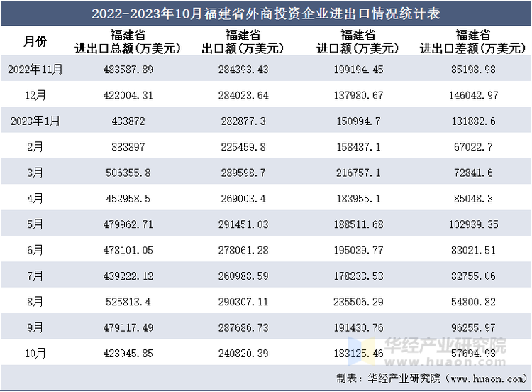 2022-2023年10月福建省外商投资企业进出口情况统计表