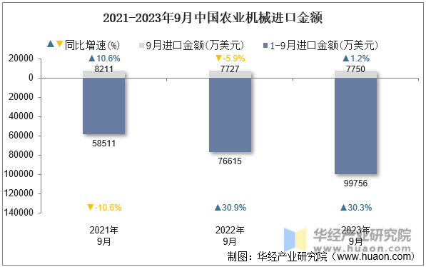 2021-2023年9月中国农业机械进口金额