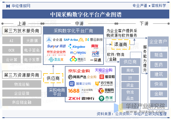 中国采购数字化平台产业图谱
