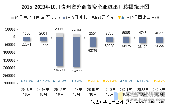 2015-2023年10月贵州省外商投资企业进出口总额统计图
