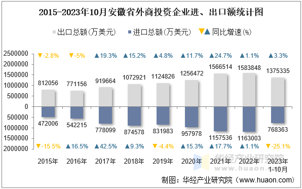 2015-2023年10月安徽省外商投资企业进、出口额统计图