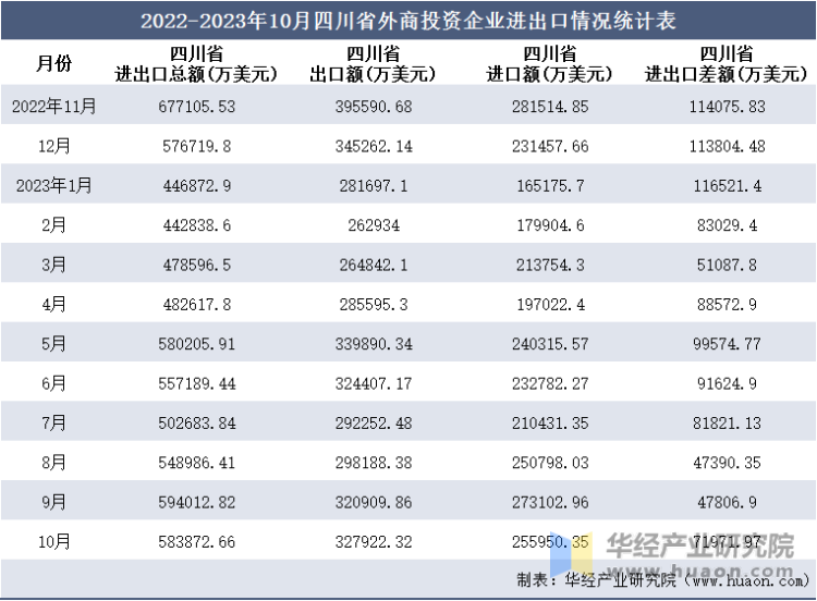 2022-2023年10月四川省外商投资企业进出口情况统计表