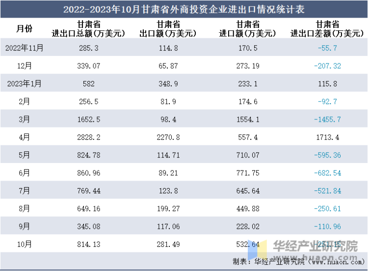 2022-2023年10月甘肃省外商投资企业进出口情况统计表