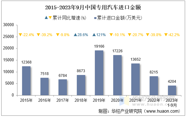 2015-2023年9月中国专用汽车进口金额