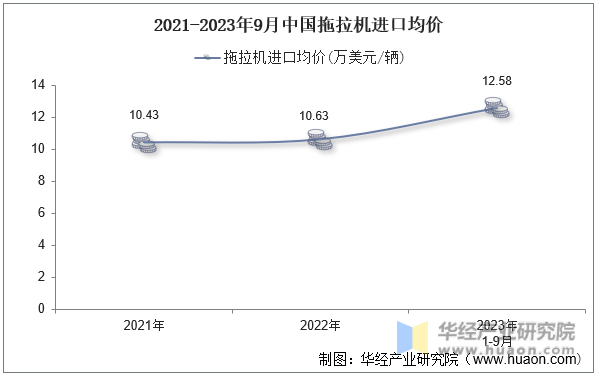 2021-2023年9月中国拖拉机进口均价