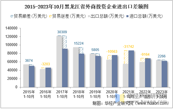 2015-2023年10月黑龙江省外商投资企业进出口差额图