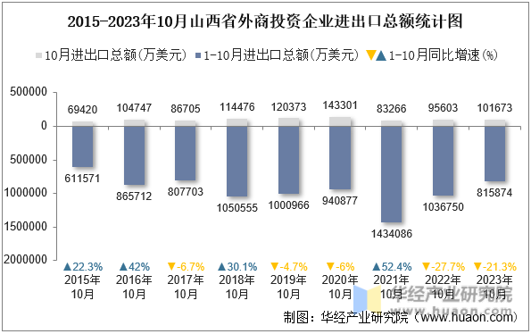 2015-2023年10月山西省外商投资企业进出口总额统计图
