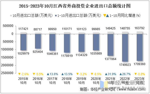 2015-2023年10月江西省外商投资企业进出口总额统计图