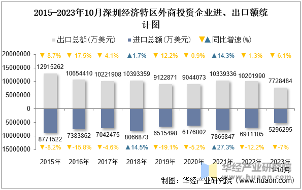2015-2023年10月深圳经济特区外商投资企业进、出口额统计图