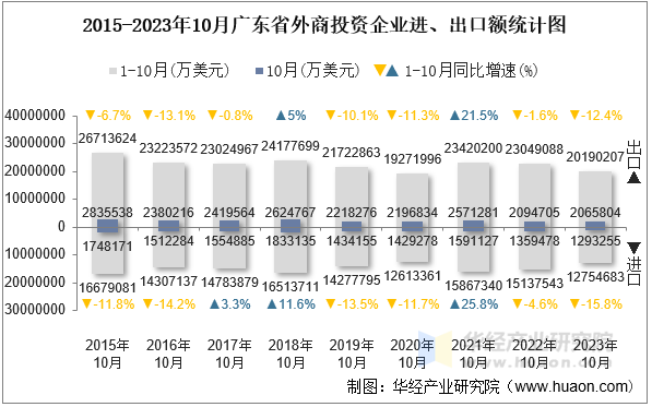 2015-2023年10月广东省外商投资企业进、出口额统计图