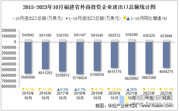 2015-2023年10月福建省外商投资企业进出口总额统计图
