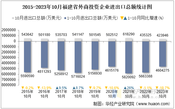 2015-2023年10月福建省外商投资企业进出口总额统计图