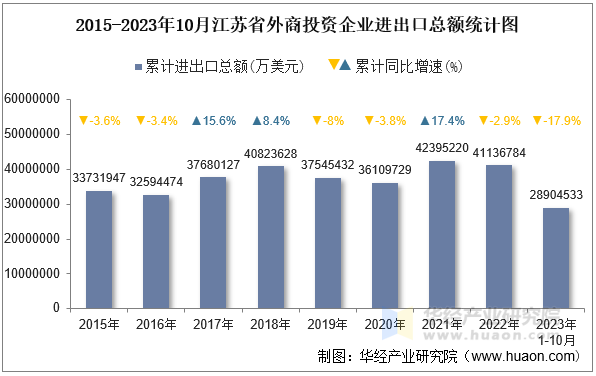 2015-2023年10月江苏省外商投资企业进出口总额统计图