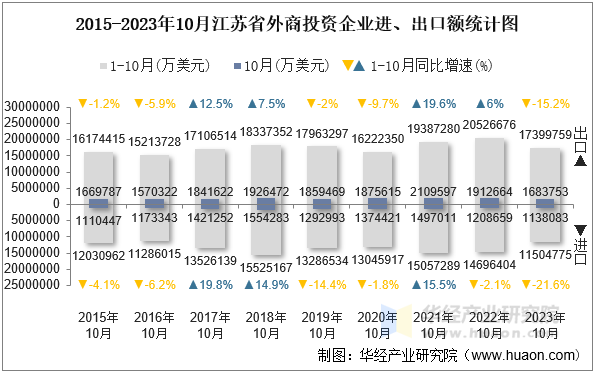 2015-2023年10月江苏省外商投资企业进、出口额统计图