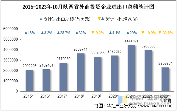 2015-2023年10月陕西省外商投资企业进出口总额统计图