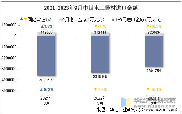 2021-2023年9月中国电工器材进口金额