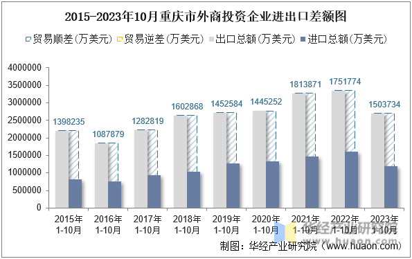 2015-2023年10月重庆市外商投资企业进出口差额图