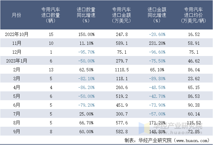 2022-2023年9月中国专用汽车进口情况统计表